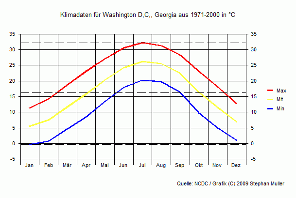 Klima in Washington D,C,, Georgia